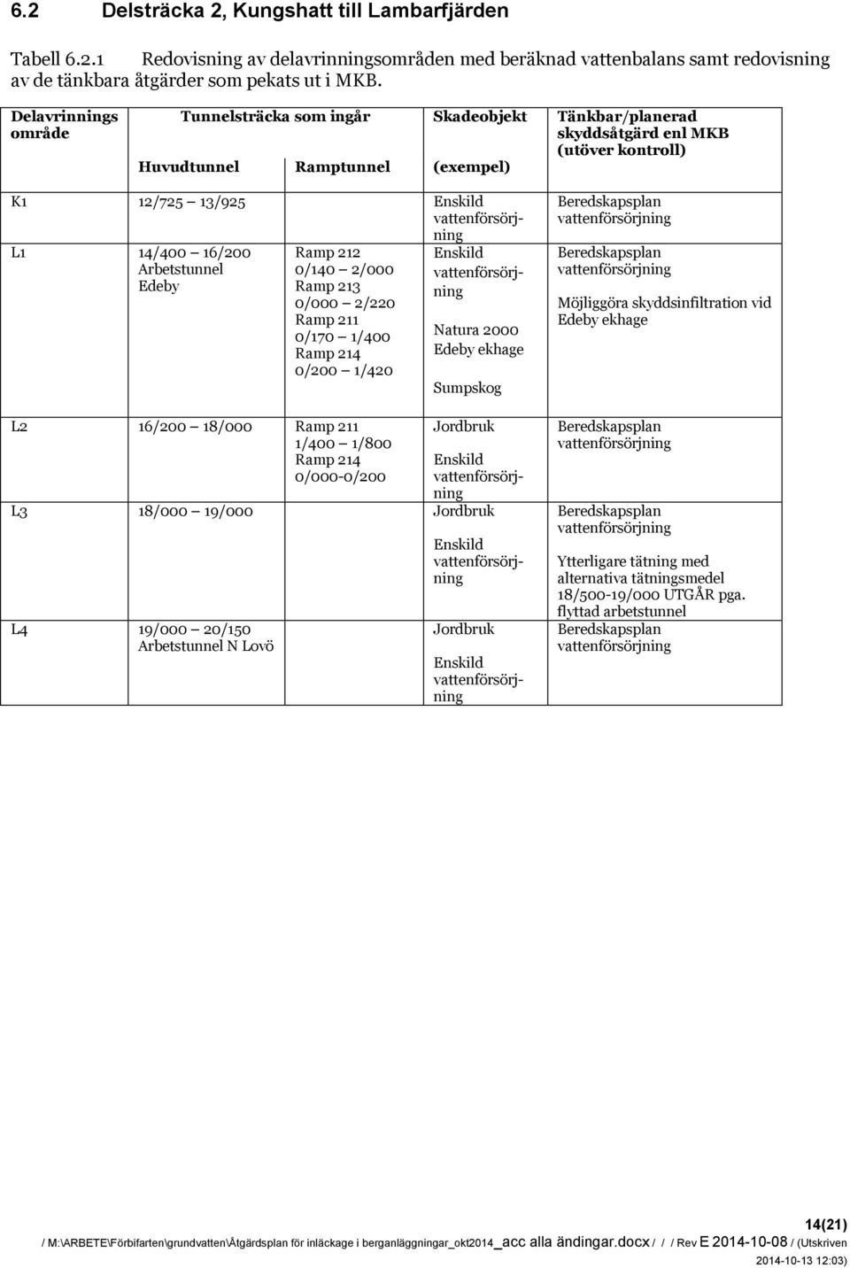 16/200 Arbetstunnel Edeby Ramp 212 0/140 2/000 Ramp 213 0/000 2/220 Ramp 211 0/170 1/400 Ramp 214 0/200 1/420 L2 16/200 18/000 Ramp 211 1/400 1/800 Ramp 214 0/000-0/200 Enskild vattenförsörjning