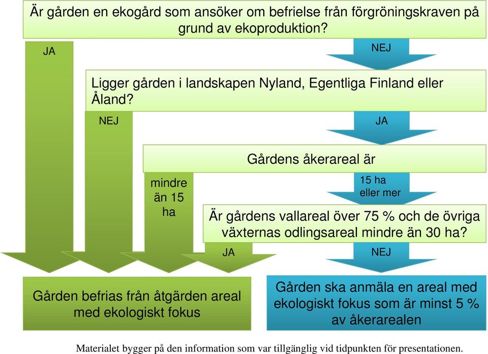 NEJ JA mindre än 15 ha Gårdens åkerareal är 15 ha eller mer Är gårdens vallareal över 75 % och de övriga