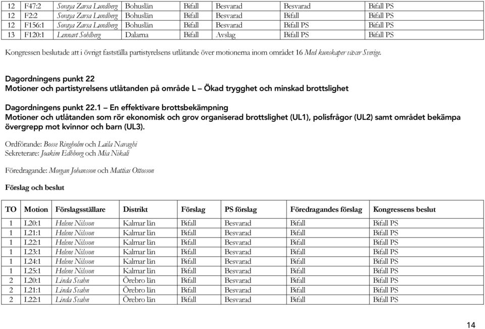 16 Med kunskaper växer Sverige. Dagordningens punkt 22 Motioner och partistyrelsens utlåtanden på område L Ökad trygghet och minskad brottslighet Dagordningens punkt 22.