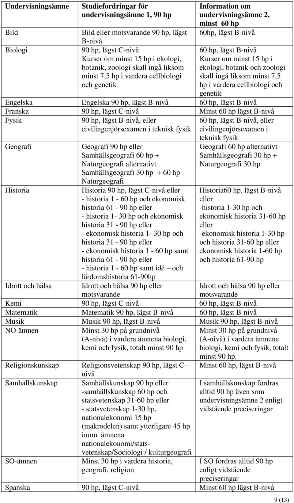 skall ingå liksom minst 7,5 hp i vardera cellbiologi och genetik Engelska Engelska 90 hp, lägst B-nivå 60 hp, lägst B-nivå Franska 90 hp, lägst C-nivå Minst 60 hp lägst B-nivå Fysik 90 hp, lägst