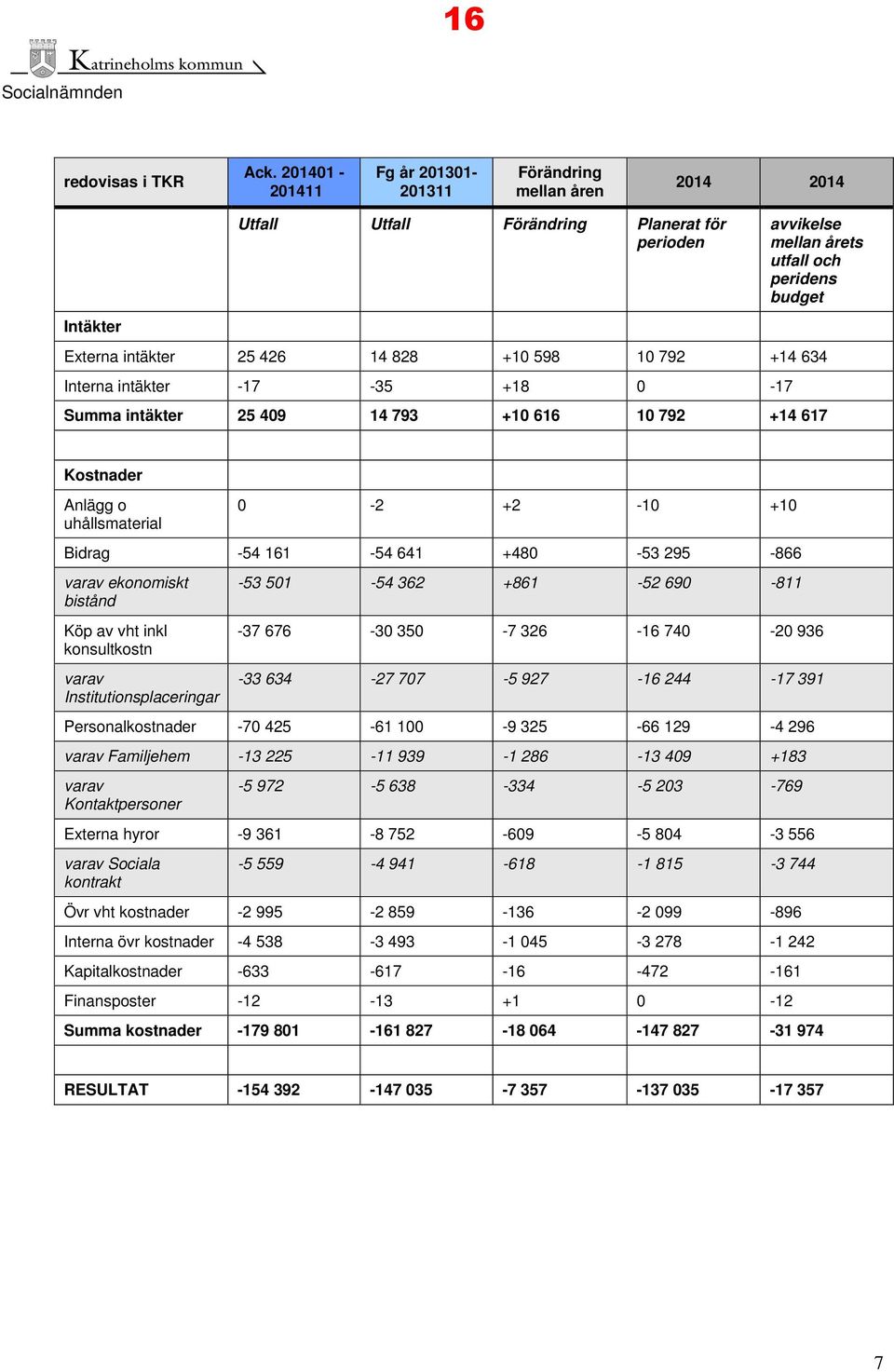 828 +10 598 10 792 +14 634 Interna intäkter -17-35 +18 0-17 Summa intäkter 25 409 14 793 +10 616 10 792 +14 617 Kostnader Anlägg o uhållsmaterial 0-2 +2-10 +10 Bidrag -54 161-54 641 +480-53 295-866