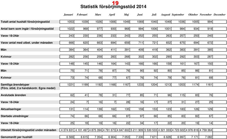 under månaden 666 620 663 694 659 711 721 652 675 694 672 Män 384 364 404 411 391 409 419 362 383 391 385 Kvinnor 282 256 259 283 268 302 302 290 292 303 287 Varav 18-24år 148 145 146 164 143 166 166