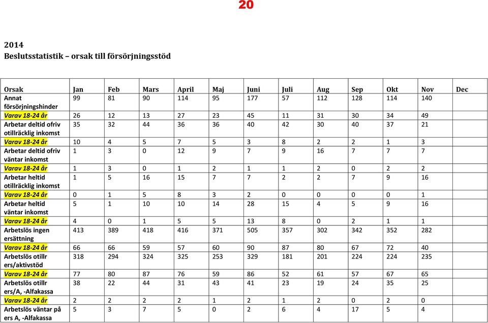 Varav 18-24 år 1 3 0 1 2 1 1 2 0 2 2 Arbetar heltid 1 5 16 15 7 7 2 2 7 9 16 otillräcklig inkomst Varav 18-24 år 0 1 5 8 3 2 0 0 0 0 1 Arbetar heltid 5 1 10 10 14 28 15 4 5 9 16 väntar inkomst Varav