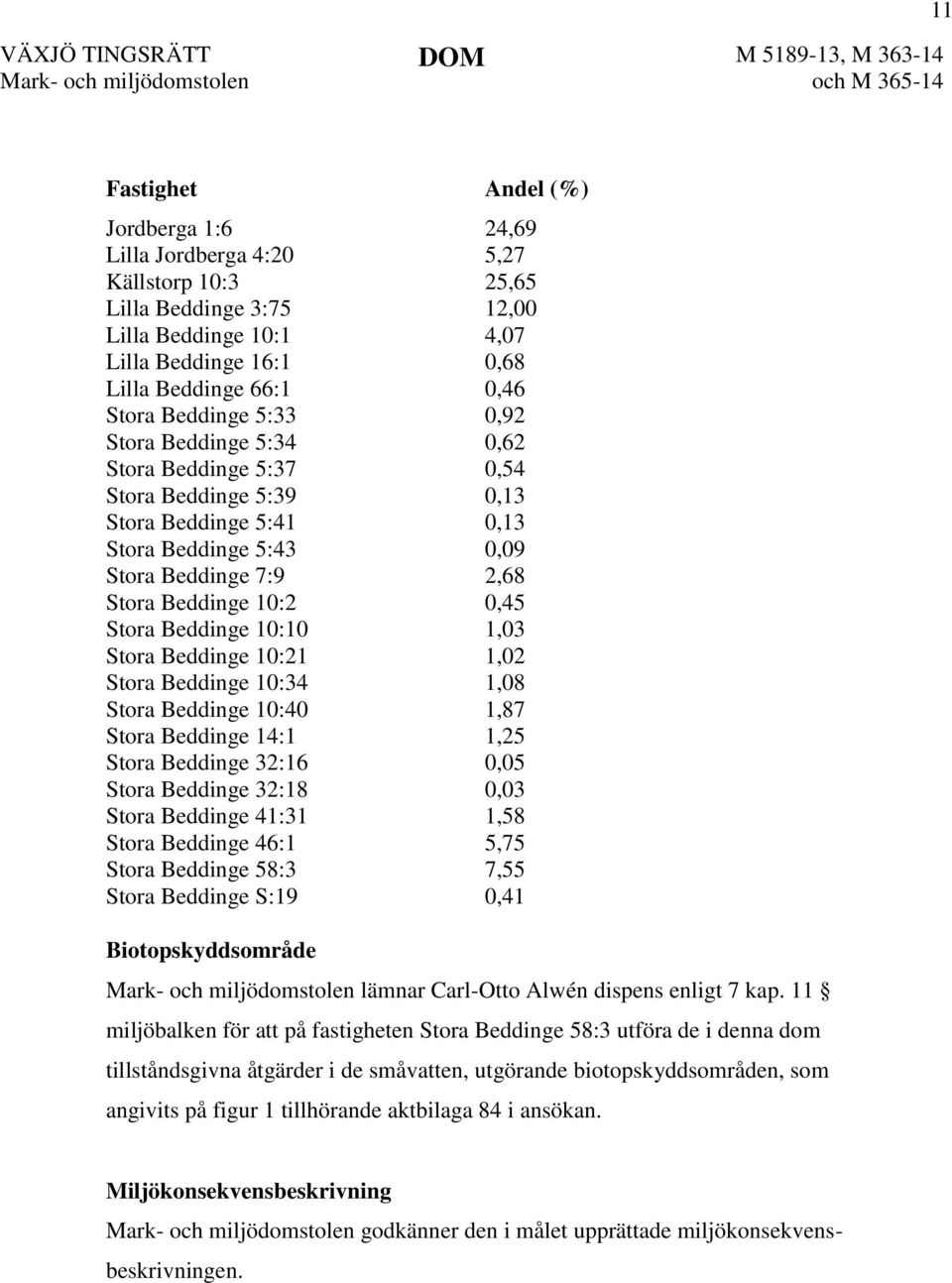 Beddinge 10:10 1,03 Stora Beddinge 10:21 1,02 Stora Beddinge 10:34 1,08 Stora Beddinge 10:40 1,87 Stora Beddinge 14:1 1,25 Stora Beddinge 32:16 0,05 Stora Beddinge 32:18 0,03 Stora Beddinge 41:31