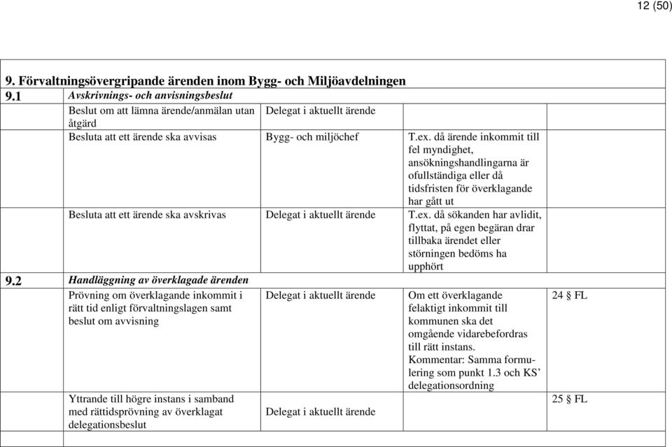 då ärende inkommit till fel myndighet, ansökningshandlingarna är ofullständiga eller då tidsfristen för överklagande har gått ut Besluta att ett ärende ska avskrivas Delegat i aktuellt ärende T.ex.