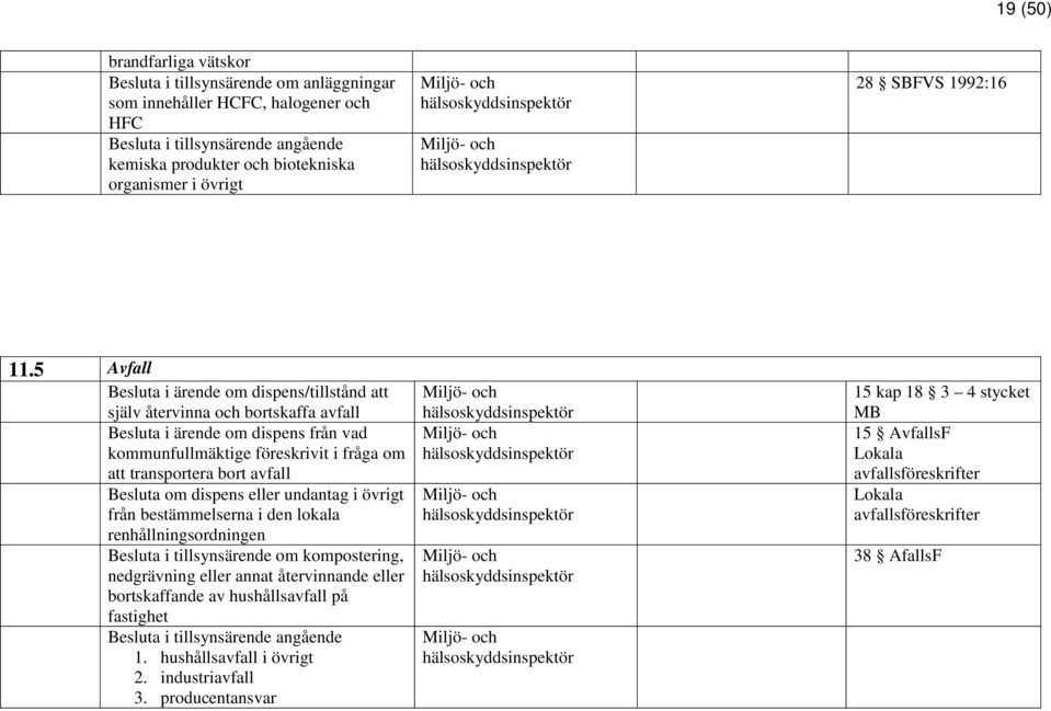 5 Avfall Besluta i ärende om dispens/tillstånd att själv återvinna och bortskaffa avfall Besluta i ärende om dispens från vad kommunfullmäktige föreskrivit i fråga om att transportera bort avfall