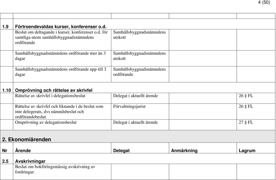 Förvaltningsjurist 26 FL inte delegerats, dvs nämndsbeslut och ordförandebeslut Omprövning av delegationsbeslut Delegat i aktuellt ärende 27 FL 2.