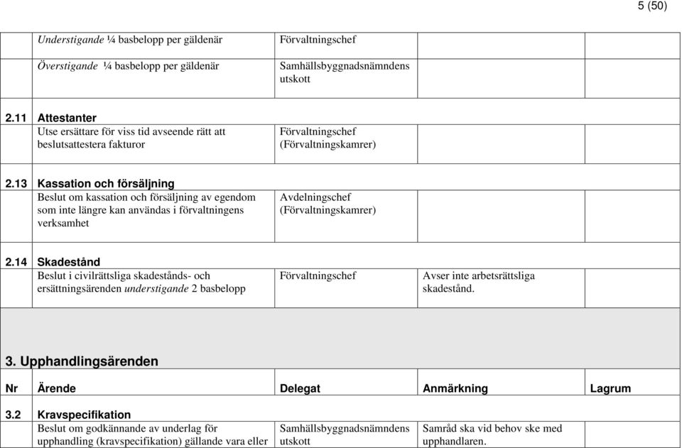 13 Kassation och försäljning Beslut om kassation och försäljning av egendom som inte längre kan användas i förvaltningens verksamhet Avdelningschef (Förvaltningskamrer) 2.