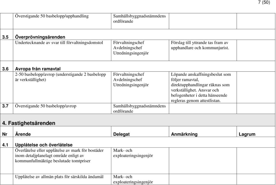 6 Avropa från ramavtal 2-50 basbelopp/avrop (understigande 2 basbelopp är verkställighet) Förvaltningschef Avdelningschef Utredningsingenjör 3.