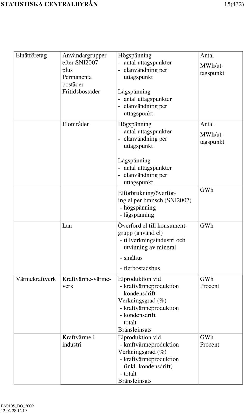 Kraftvärme-värmeverk Kraftvärme i industri Lågspänning - antal uttagspunkter - elanvändning per uttagspunkt Elförbrukning/överföring el per bransch (SNI2007) - högspänning - lågspänning Överförd el