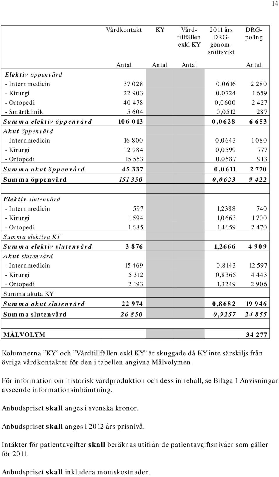 913 Summa akut öppenvård 45 337 0,0611 2 770 Summa öppenvård 151 350 0,0623 9 422 Elektiv slutenvård - Internmedicin 597 1,2388 740 - Kirurgi 1 594 1,0663 1 700 - Ortopedi 1 685 1,4659 2 470 Summa