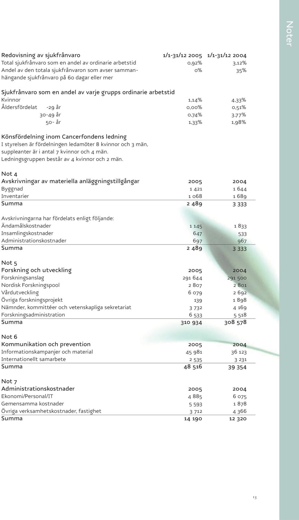 Könsfördelning inom Cancerfondens ledning I styrelsen är fördelningen ledamöter 8 kvinnor och 3 män, suppleanter är i antal 7 kvinnor och 4 män. Ledningsgruppen består av 4 kvinnor och 2 män.