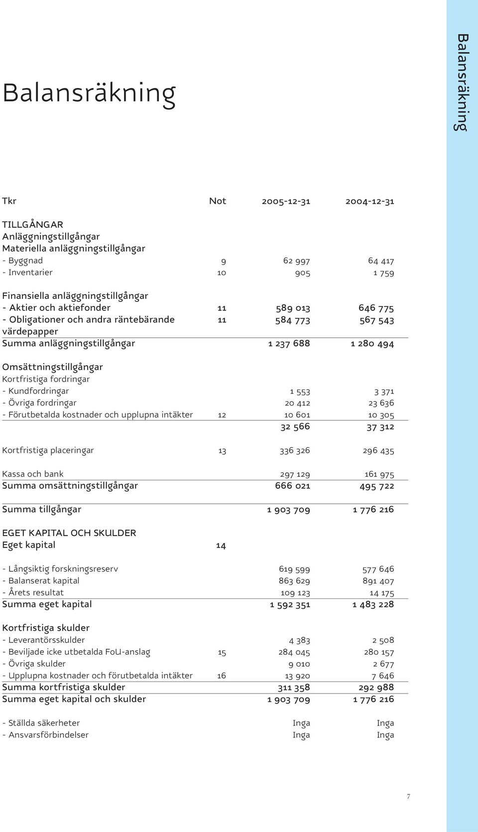 Omsättningstillgångar Kortfristiga fordringar - Kundfordringar 1 553 3 371 - Övriga fordringar 20 412 23 636 - Förutbetalda kostnader och upplupna intäkter 12 10 601 10 305 32 566 37 312 Kortfristiga