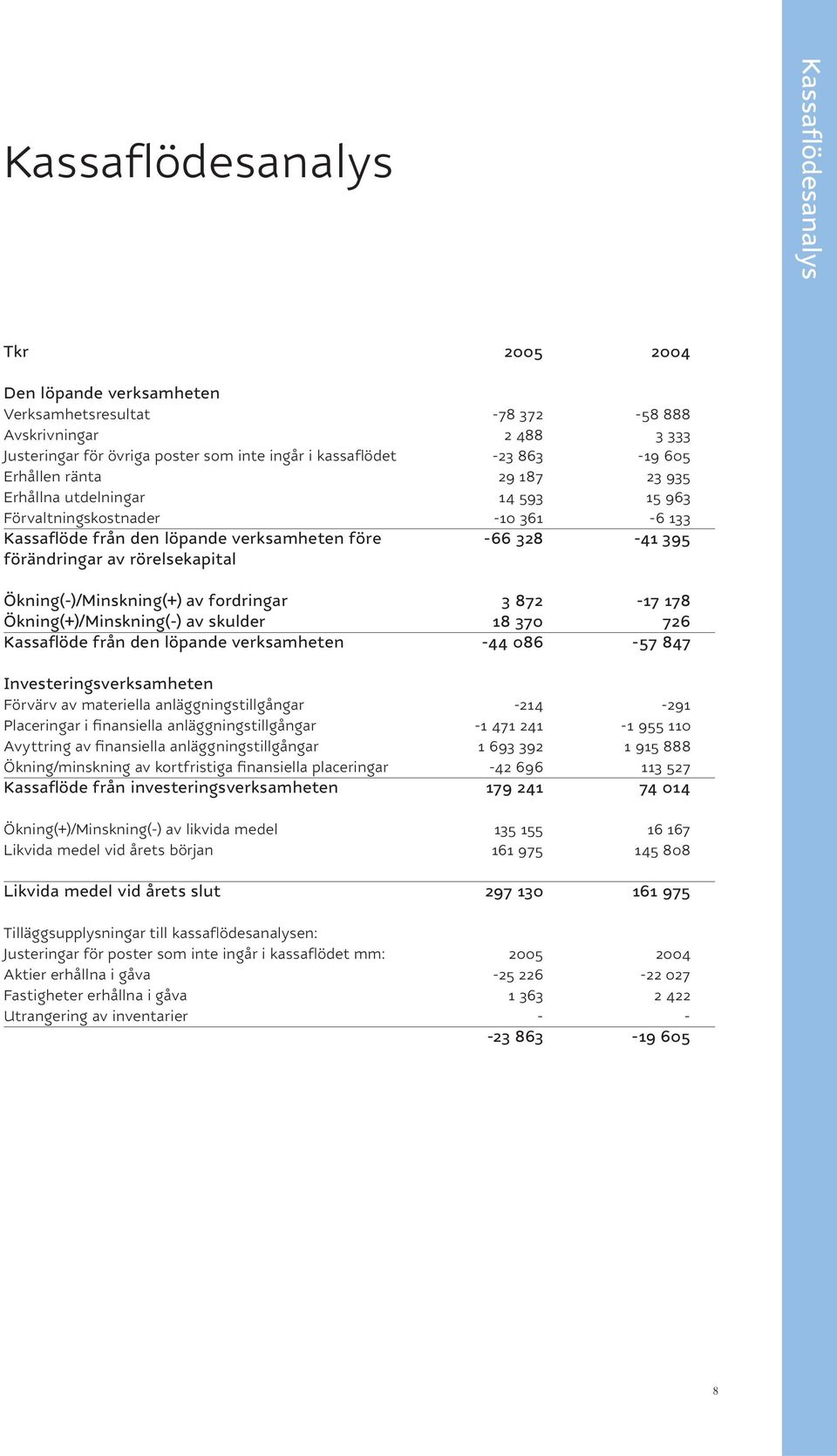 rörelsekapital Ökning(-)/Minskning(+) av fordringar 3 872-17 178 Ökning(+)/Minskning(-) av skulder 18 370 726 Kassaflöde från den löpande verksamheten -44 086-57 847 Investeringsverksamheten Förvärv