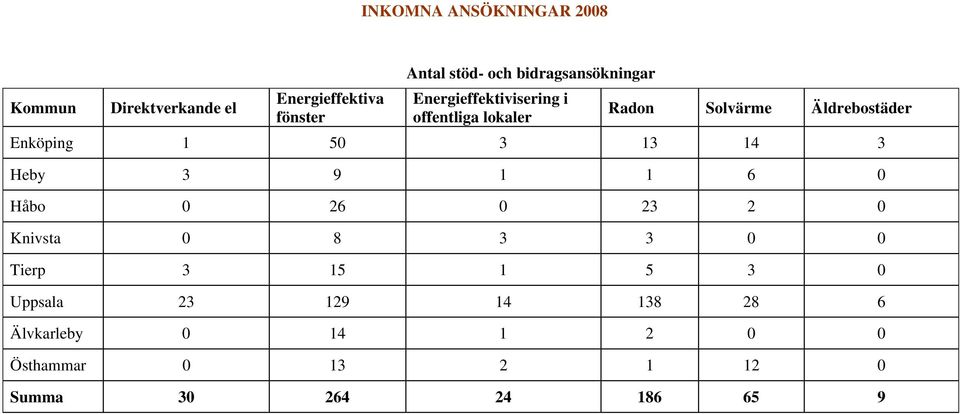 Enköping 1 50 3 13 14 3 Heby 3 9 1 1 6 0 Håbo 0 26 0 23 2 0 Knivsta 0 8 3 3 0 0 Tierp 3 15 1 5