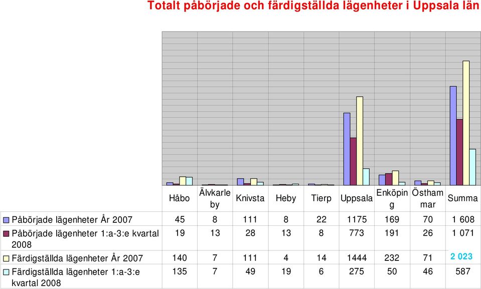 Färdigställda lägenheter År 2007 140 7 111 4 14 1444 232 71 2 023 Färdigställda lägenheter 1:a-3:e