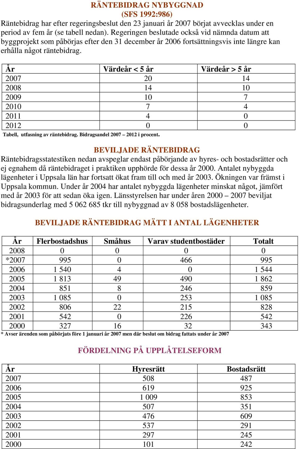 År Värdeår < 5 år Värdeår > 5 år 2007 20 14 2008 14 10 2009 10 7 2010 7 4 2011 4 0 2012 0 0 Tabell, utfasning av räntebidrag. Bidragsandel 2007 2012 i procent.