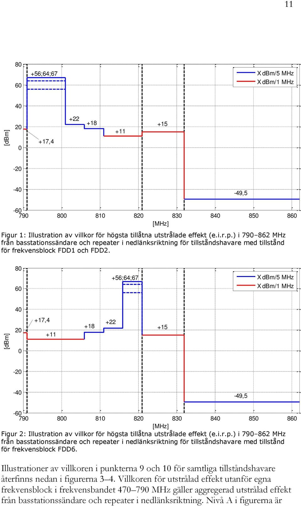 80 +56;64;67 X dbm/5 X dbm/1 40 20 +17,4 +11 +18 +22 +15 0-20 -40-49,5-790 800 810 820 830 840 850 8 [] Figur 2: Illustration av villkor för högsta tillåtna utstrålade effekt (e.i.r.p.