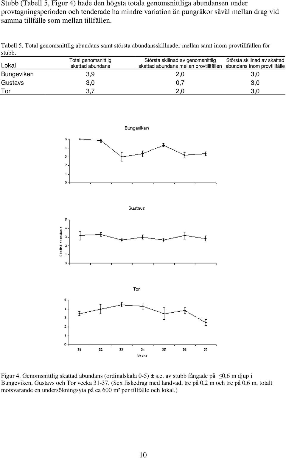 Lokal Total genomsnittlig skattad abundans Största skillnad av genomsnittlig skattad abundans mellan provtillfällen Största skillnad av skattad abundans inom provtillfälle Bungeviken 3,9 2,0 3,0