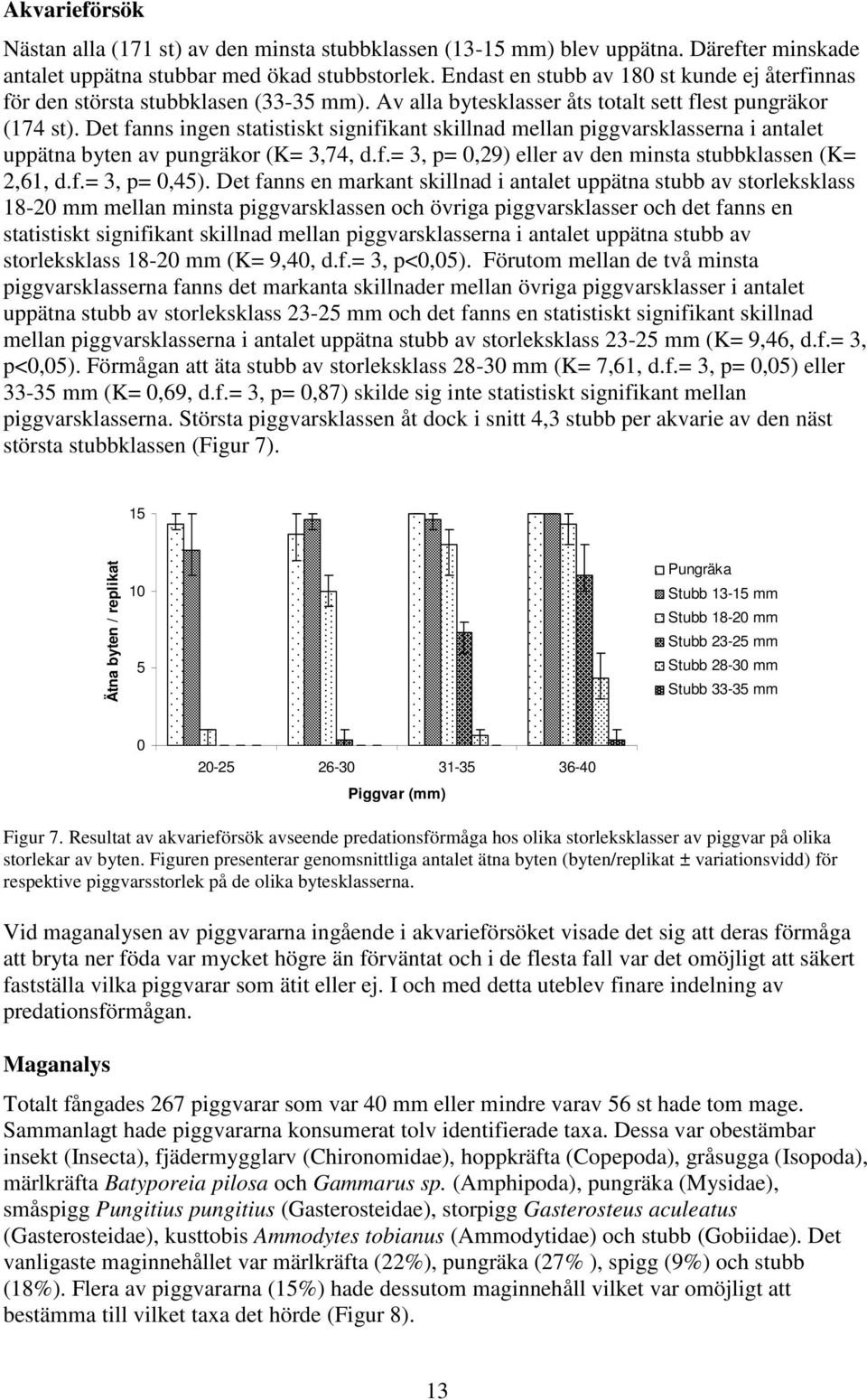 Det fanns ingen statistiskt signifikant skillnad mellan piggvarsklasserna i antalet uppätna byten av pungräkor (K= 3,74, d.f.= 3, p= 0,29) eller av den minsta stubbklassen (K= 2,61, d.f.= 3, p= 0,45).