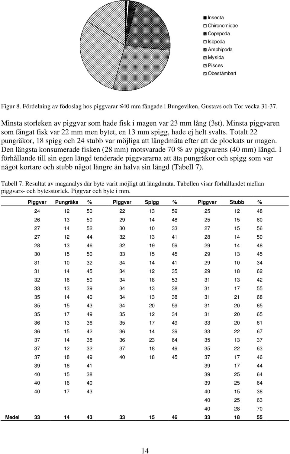 Totalt 22 pungräkor, 18 spigg och 24 stubb var möjliga att längdmäta efter att de plockats ur magen. Den längsta konsumerade fisken (28 mm) motsvarade 70 % av piggvarens (40 mm) längd.