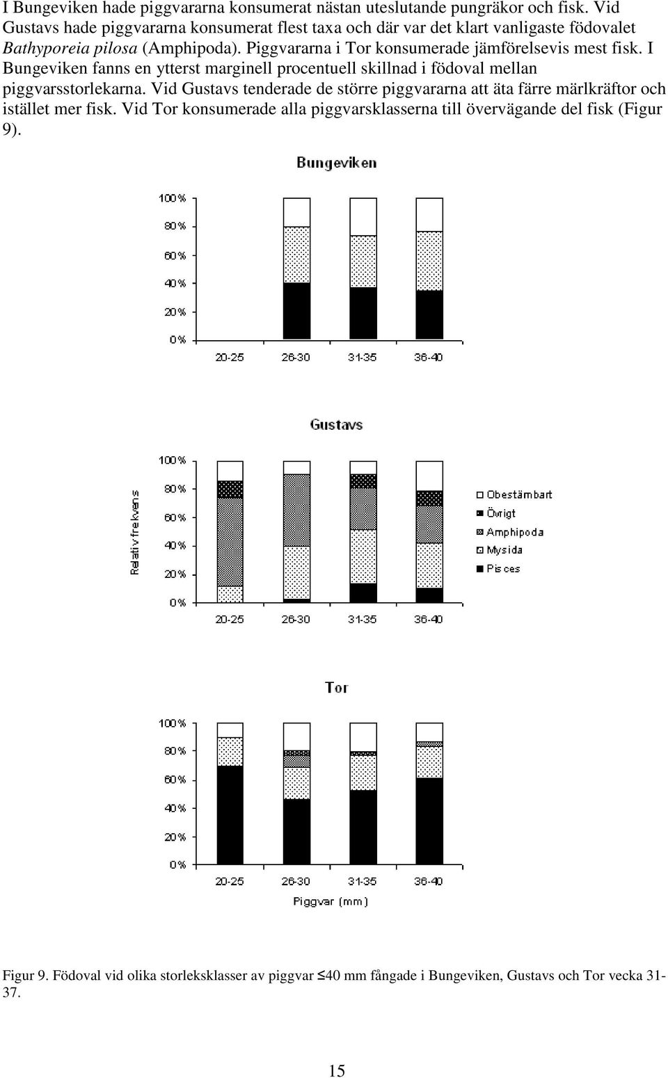 Piggvararna i Tor konsumerade jämförelsevis mest fisk. I Bungeviken fanns en ytterst marginell procentuell skillnad i födoval mellan piggvarsstorlekarna.