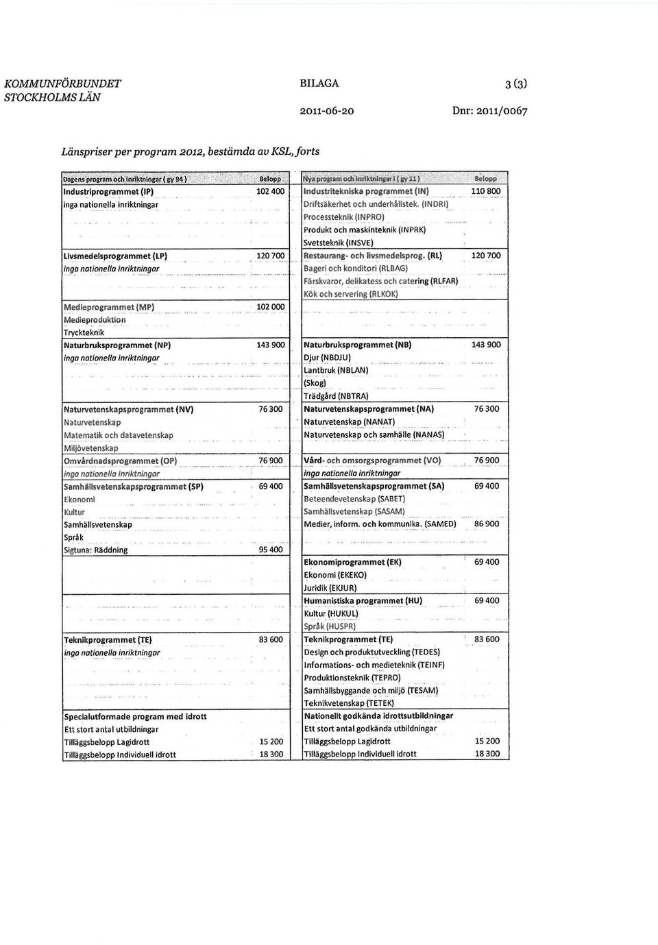 (INDRI) Processteknik (INPRO) Produkt och maskinteknik (INPRK) Svetsteknik (INSVE) Livsmedelsprogrammet (LP) 120 700 Restaurang- och livsmedelsprog.