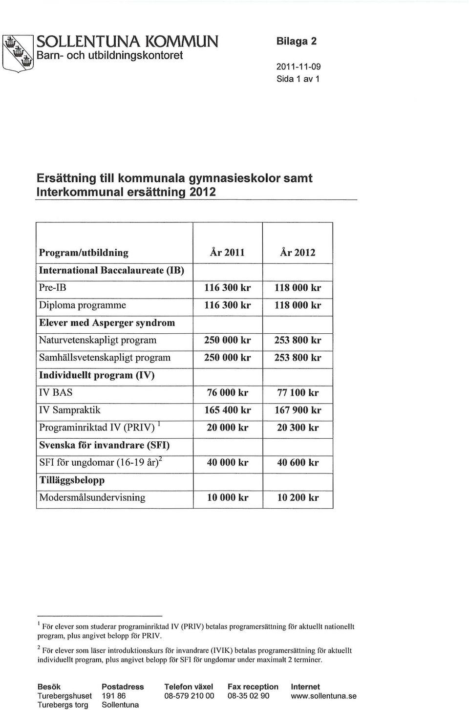 Samhällsvetenskapligt program 250 000 kr 253 800 kr Individuellt program (IV) IV BAS 76 000 kr 77 100 kr IV Sampraktik 165 400 kr 167 900 kr Programinriktad IV (PRIV) 1 20 000 kr 20 300 kr Svenska