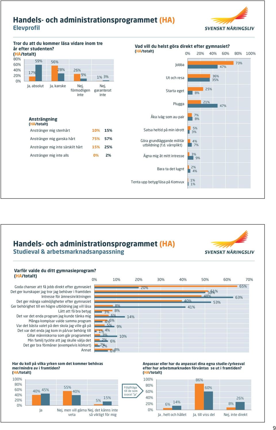 (HA/totalt) 6 8 10 7 Jobba 4 3 Ut och resa 3 2 Starta eget Plugga 2 4 Ansträngning (HA/totalt) Anstränger mig stenhårt 1 1 Anstränger mig ganska hårt 7 5 Anstränger mig särskilt hårt 1 2 Anstränger