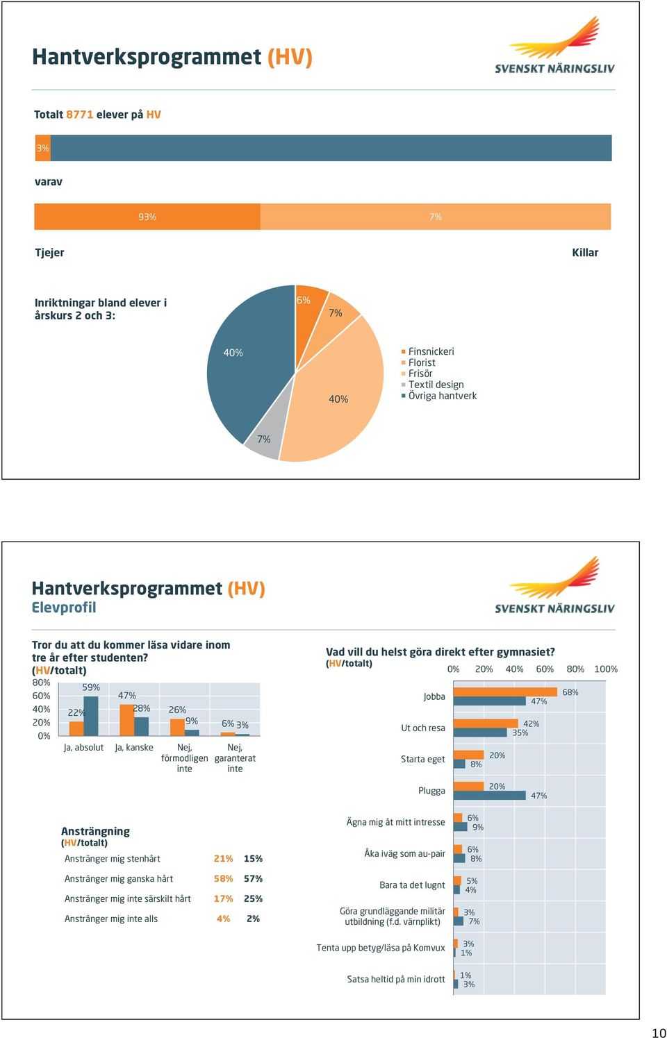 (HV/totalt) 8 5 6 2 4 2 2 Ja, absolut Ja, kanske Nej, förmodligen Nej, garanterat Vad vill du helst göra direkt efter gymnasiet?