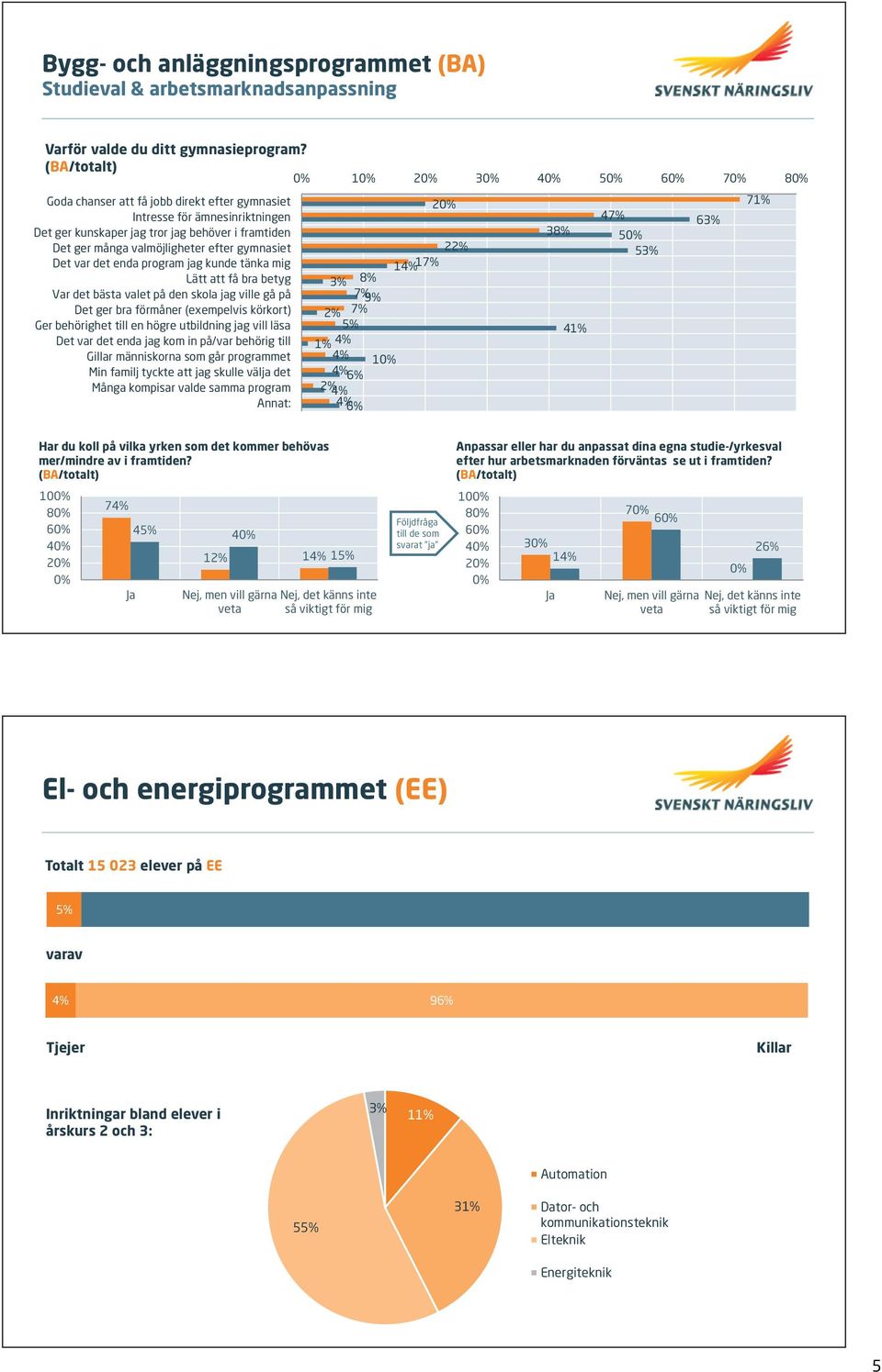 Det var det enda program jag kunde tänka mig Lätt att få bra betyg Var det bästa valet på den skola jag ville gå på Det ger bra förmåner (exempelvis körkort) Ger behörighet till en högre utbildning