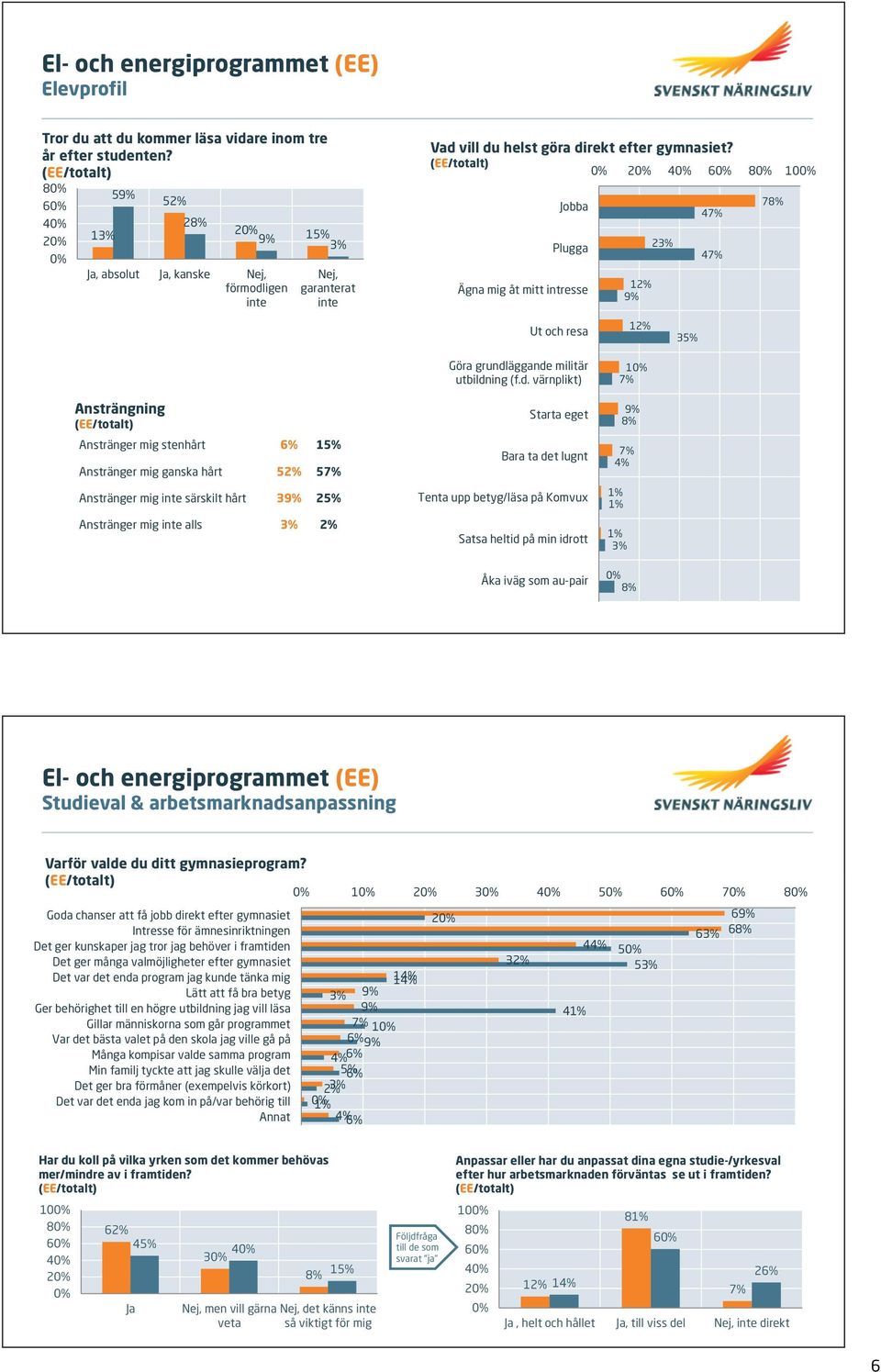 (EE/totalt) 6 8 10 7 Jobba 4 2 Plugga 4 Ägna mig åt mitt intresse Ut och resa Göra grundl