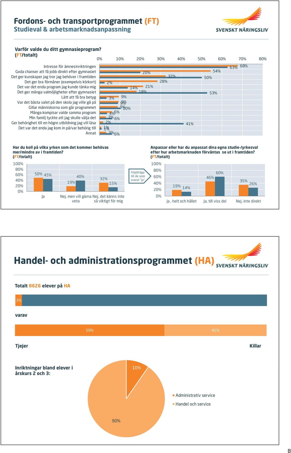 var det enda program jag kunde tänka mig Det ger många valmöjligheter efter gymnasiet Lätt att få bra betyg Var det bästa valet på den skola jag ville gå på Gillar människorna som går programmet