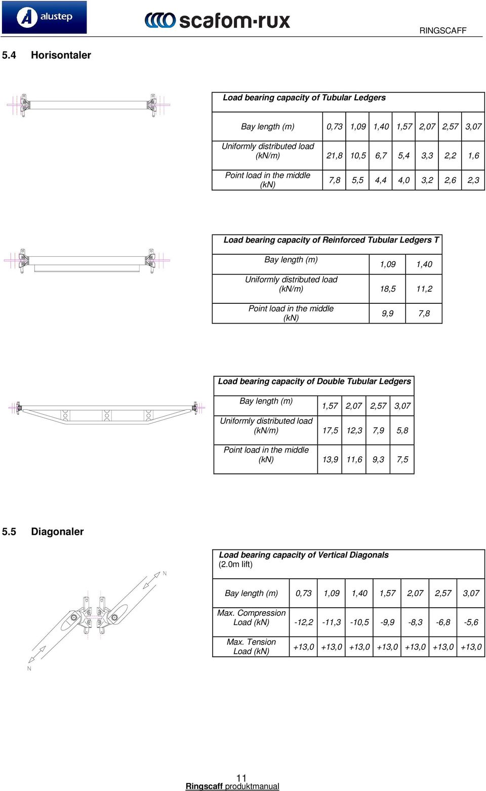 bearing capacity of Double Tubular Ledgers Bay length (m) 1,57 2,07 2,57 3,07 Uniformly distributed load (kn/m) 17,5 12,3 7,9 5,8 Point load in the middle (kn) 13,9 11,6 9,3 7,5 5.