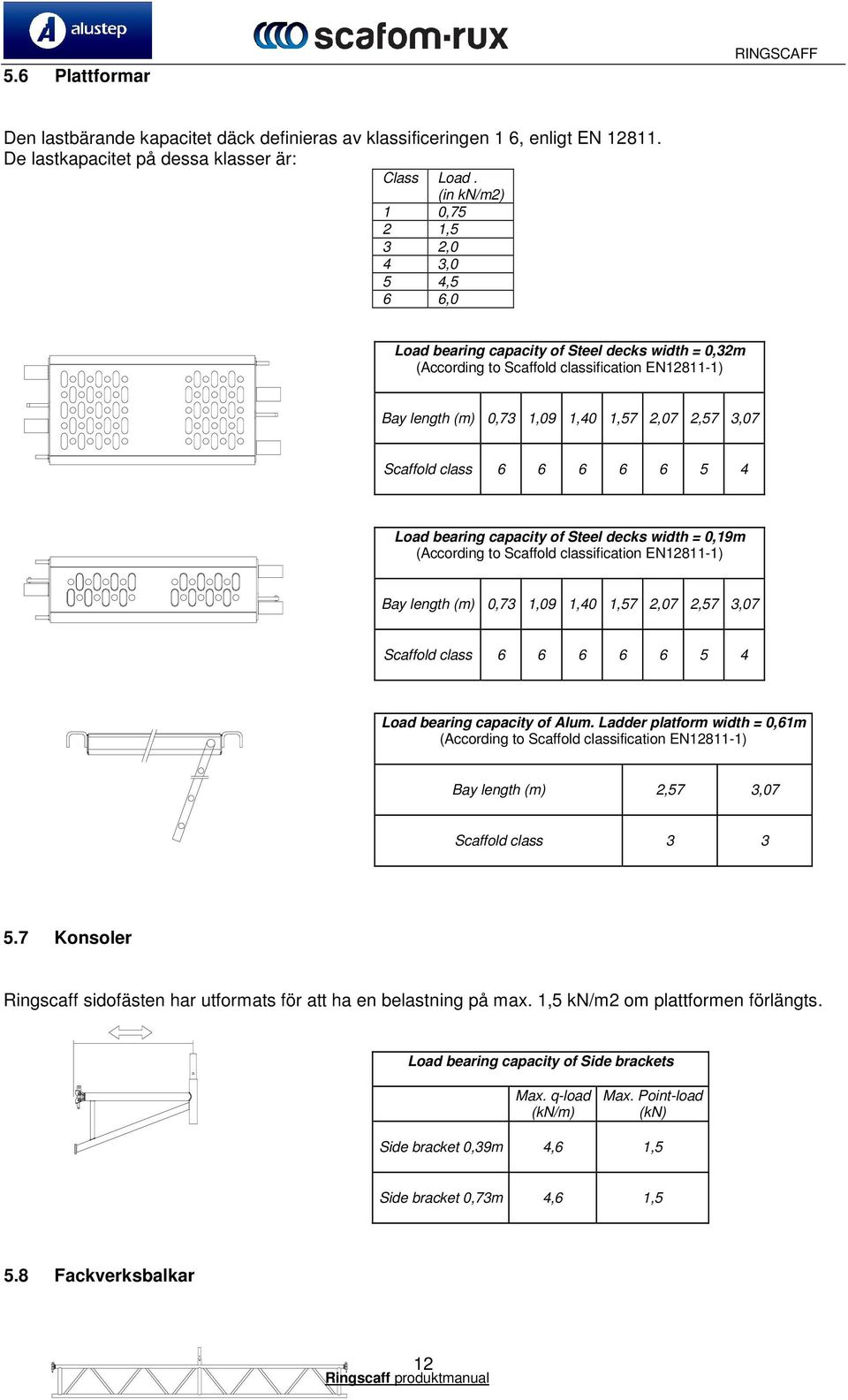 Scaffold class 6 6 6 6 6 5 4 Load bearing capacity of Steel decks width = 0,19m (According to Scaffold classification EN12811-1) Bay length (m) 0,73 1,09 1,40 1,57 2,07 2,57 3,07 Scaffold class 6 6 6