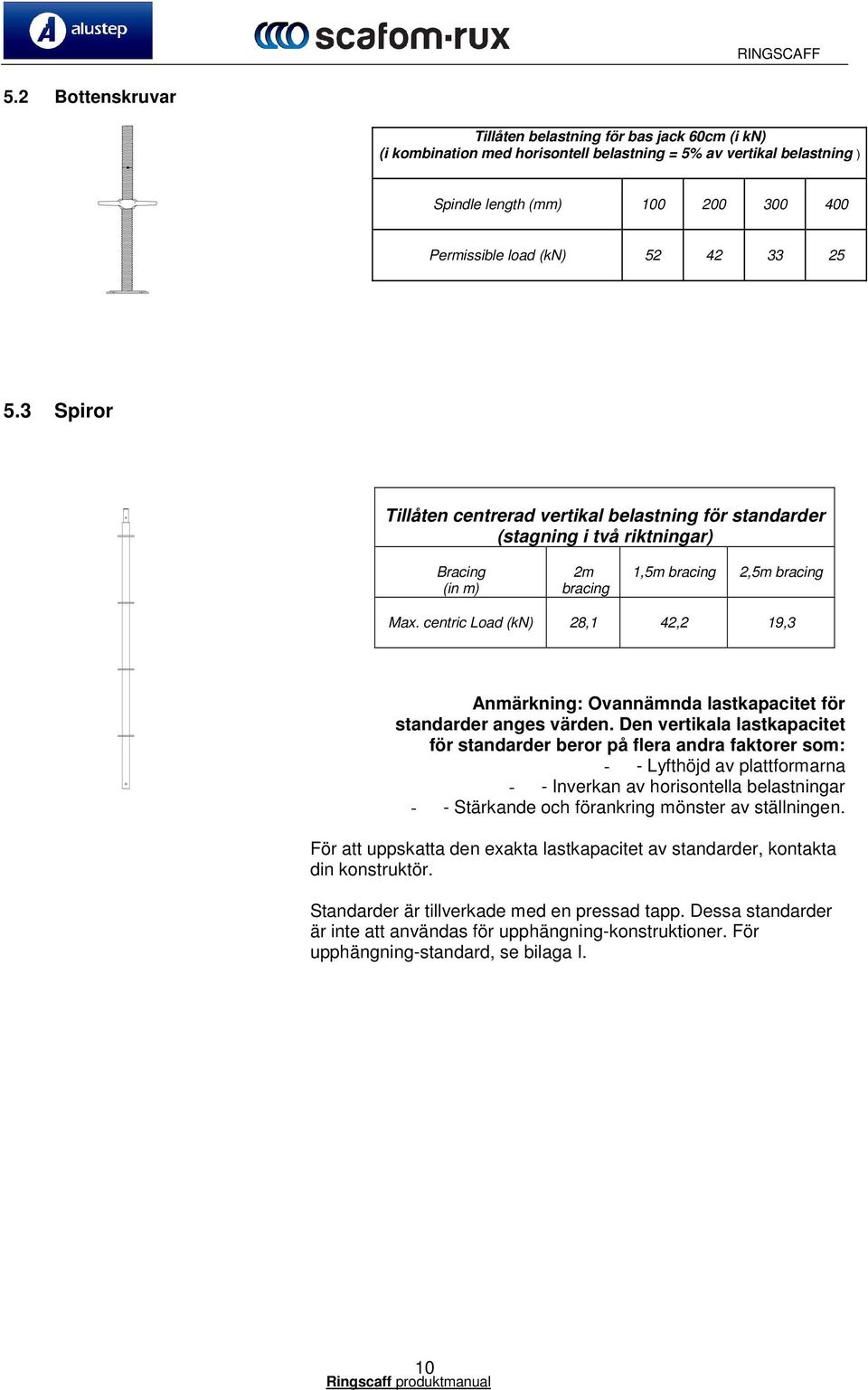 centric Load (kn) 28,1 42,2 19,3 Anmärkning: Ovannämnda lastkapacitet för standarder anges värden.