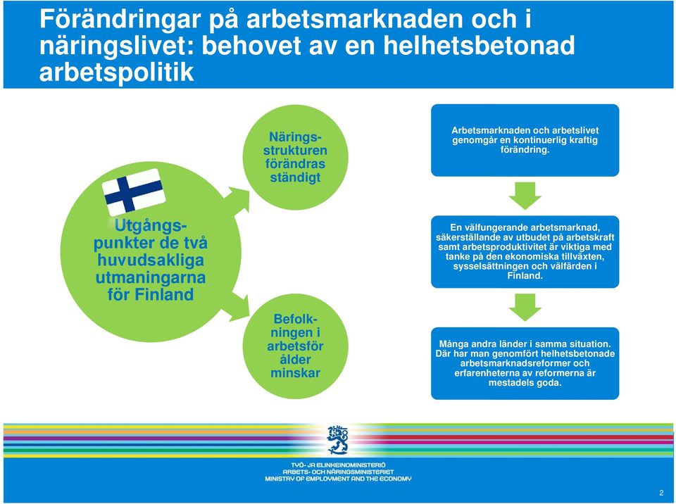 Utgångspunkter de två huvudsakliga utmaningarna för Finland Befolkningen i arbetsför ålder minskar En välfungerande arbetsmarknad, säkerställande av utbudet på
