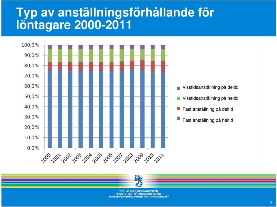 deltid Visstidsanställning på heltid Fast