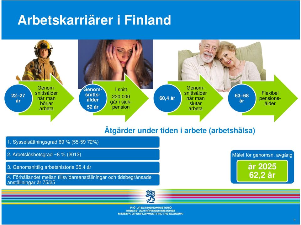 (arbetshälsa) 1. Sysselsättningsgrad 69 % (55-59 72%) 2. Arbetslöshetsgrad ~8 % (2013) 3.