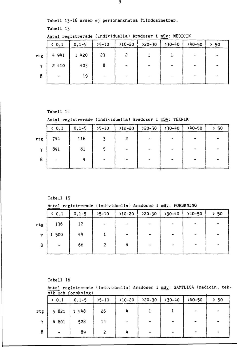 5 >50 >00 >050 >3O4O >4O5O > 50 744 6 3 9 5 B 4 B Tabell 5 Antal registrerade (individuella) årsdoser i msv: < 0, 36 500 0.