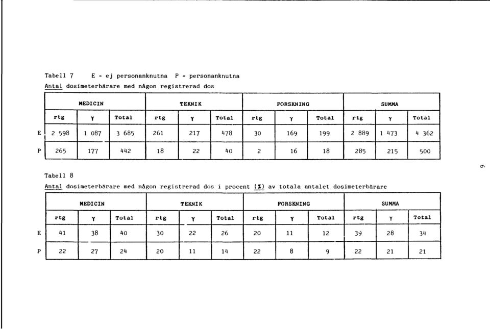 40 6 5 5 500 Tabell Antal dosimeterbärare med någon registrerad dos i