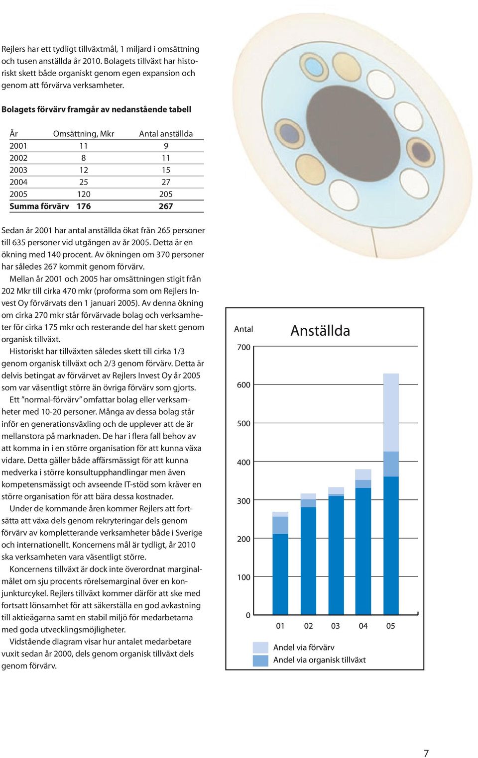 personer till 635 personer vid utgången av år 2005. Detta är en ökning med 140 procent. Av ökningen om 370 personer har således 267 kommit genom förvärv.