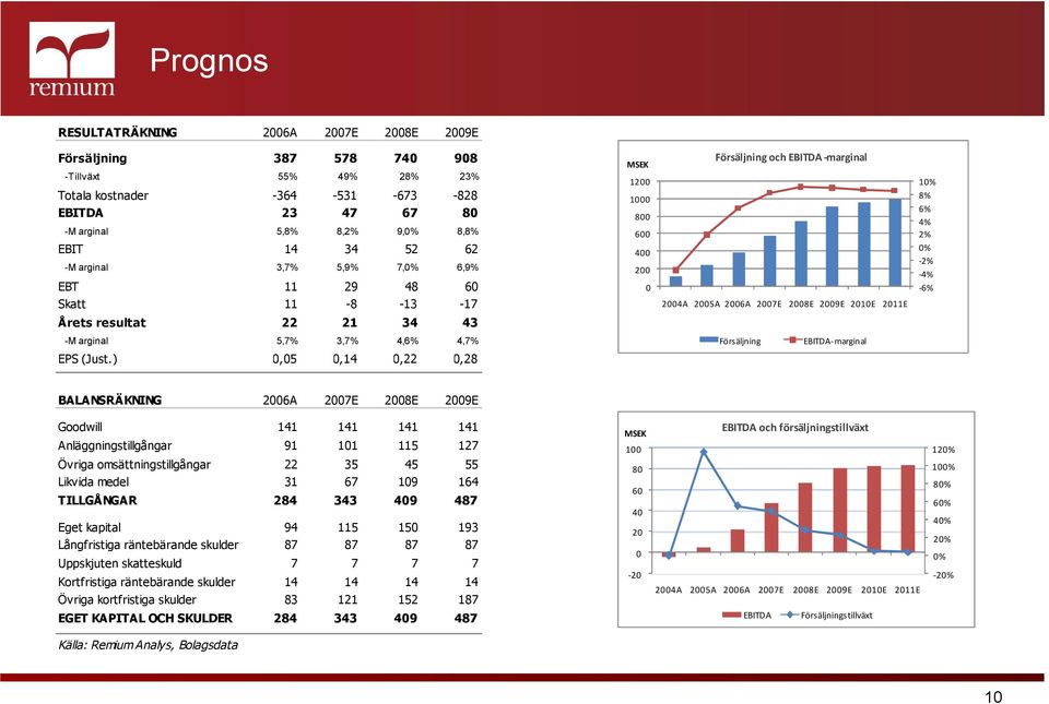 2009E 2010E 2011E Årets resultat 22 21 34 43 -M arginal 5,7% 3,7% 4,6% 4,7% Försäljning EBITDA- marginal EPS (Just.