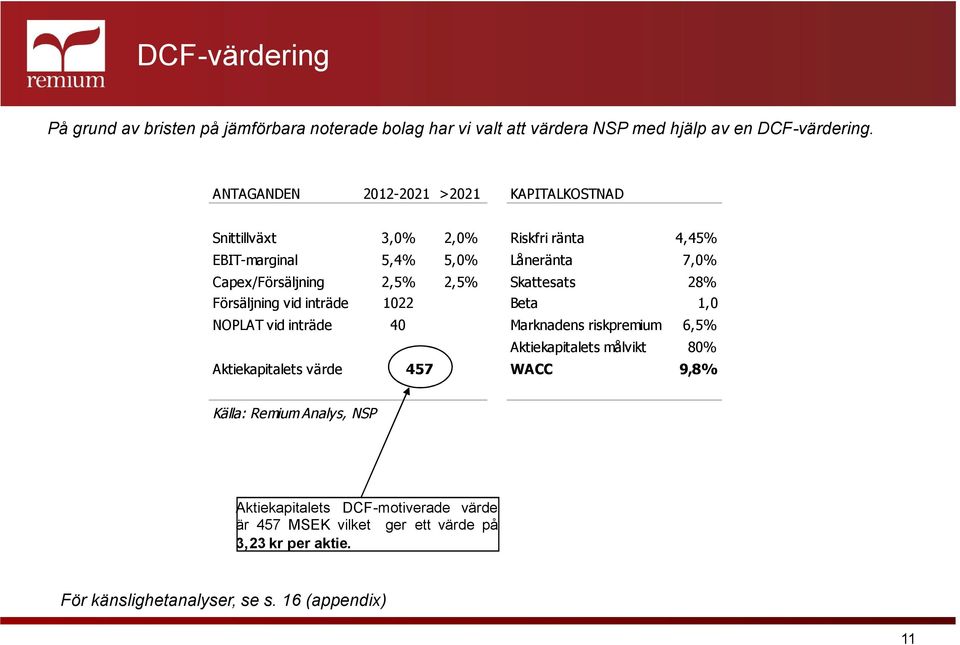 Skattesats 28% Försäljning vid inträde 1022 Beta 1,0 NOPLAT vid inträde 40 Marknadens riskpremium 6,5% Aktiekapitalets målvikt 80% Aktiekapitalets