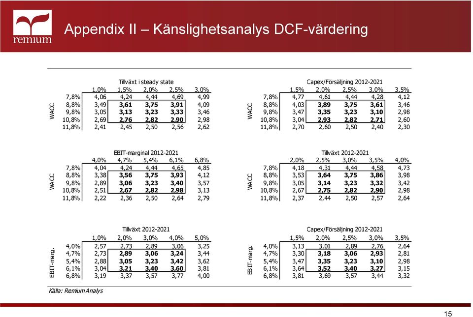 2,71 2,60 11,8% 2,41 2,45 2,50 2,56 2,62 11,8% 2,70 2,60 2,50 2,40 2,30 WACC EBIT-marg.