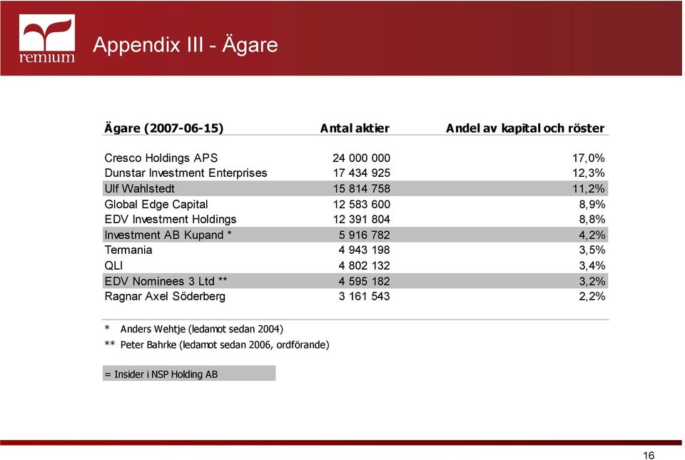 391 804 8,8% Investment AB Kupand * 5 916 782 4,2% Termania 4 943 198 3,5% QLI 4 802 132 3,4% EDV Nominees 3 Ltd ** 4 595 182 3,2%