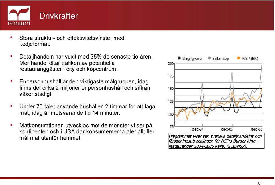 Enpersonhushåll är den viktigaste målgruppen, idag finns det cirka 2 miljoner enpersonhushåll och siffran växer stadigt.