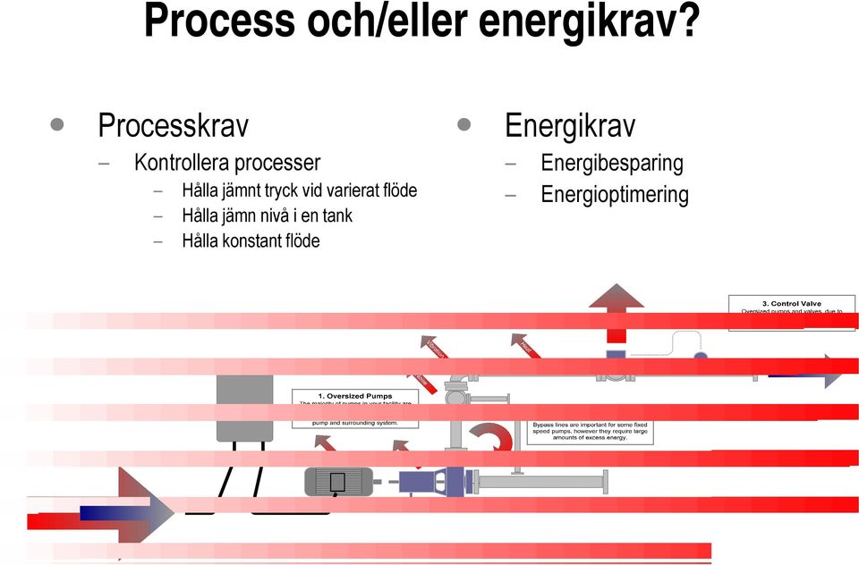 Hålla jämnt tryck vid varierat flöde Hålla jämn