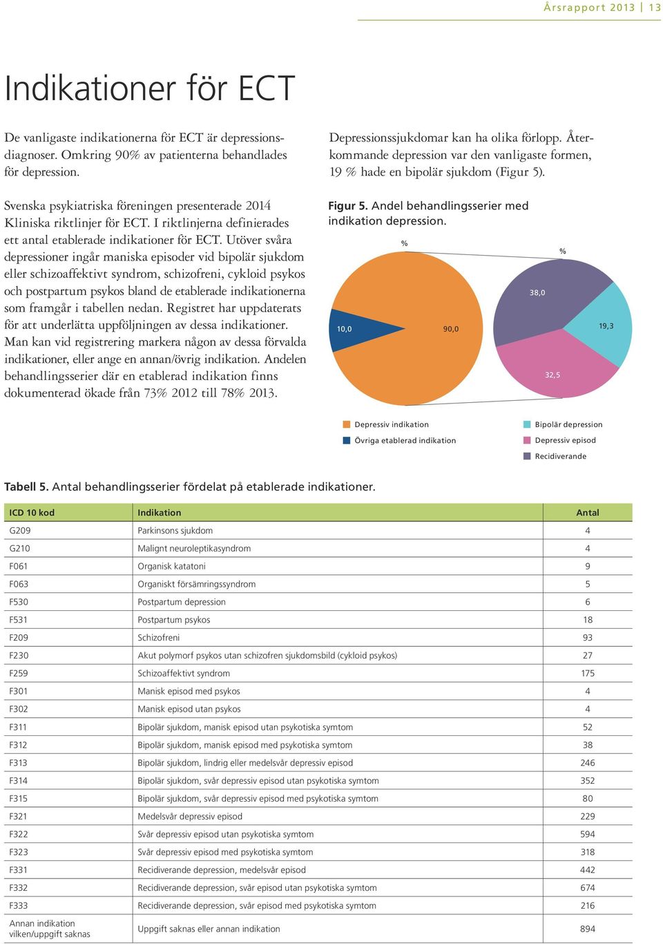 Utöver svåra depressioner ingår maniska episoder vid bipolär sjukdom eller schizoaffektivt syndrom, schizofreni, cykloid psykos och postpartum psykos bland de etablerade indikationerna som framgår i