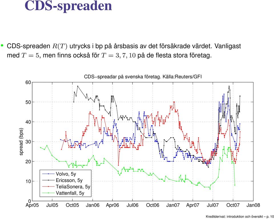 60 CDS spreadar på svenska föreag.